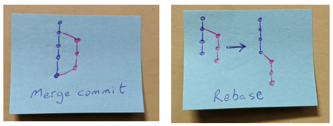 Merge commits preserve history, and rebase rewrites history. Merge commits preserve history, and rebase rewrites history.