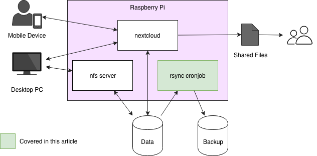 Raspberry Pi NAS infrastructure Raspberry Pi NAS infrastructure