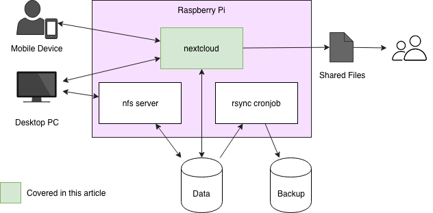 Raspberry Pi NAS infrastructure with Nextcloud Raspberry Pi NAS infrastructure with Nextcloud