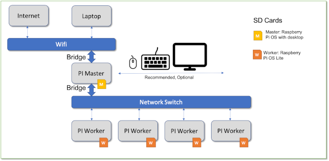 Pi cluster setup with bridge network