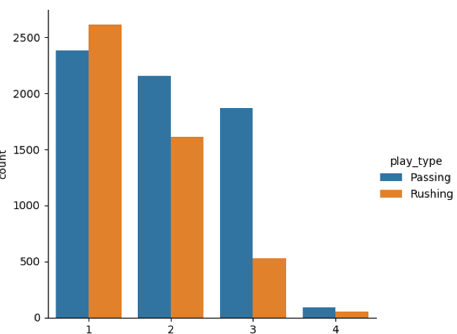 Bar chart of play type by down Bar chart of play type by down