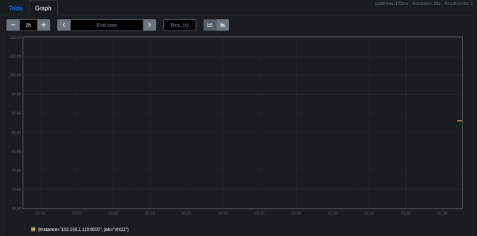 A Prometheus graph with a tiny data point A Prometheus graph with a tiny data point