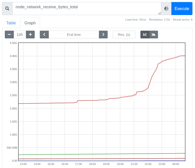 Graph of data changing over time Graph of data changing over time