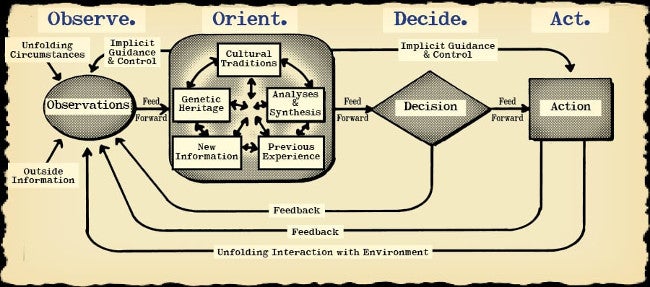OODA Loop OODA Loop