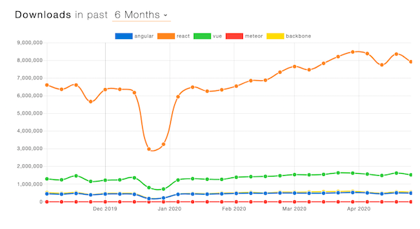 Framework downloads graph Framework downloads graph