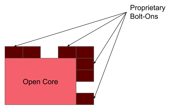 Open Core and Proprietary Diagram Open Core and Proprietary Diagram