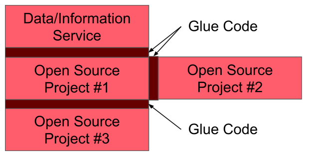 An example of open source glue code An example of open source glue code