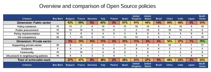 policy comparison A table with ratings of European, North American, and Asian countries for their policies regarding open source