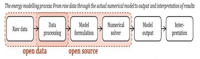 Energy modeling process A flow chart illustrating the elements of data analysis that fall under open data and open source
