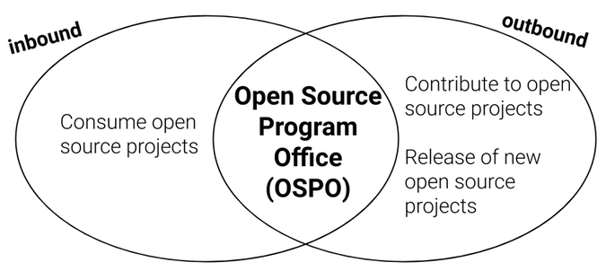 OSS inbound and outbound processes OSS inbound and outbound processes