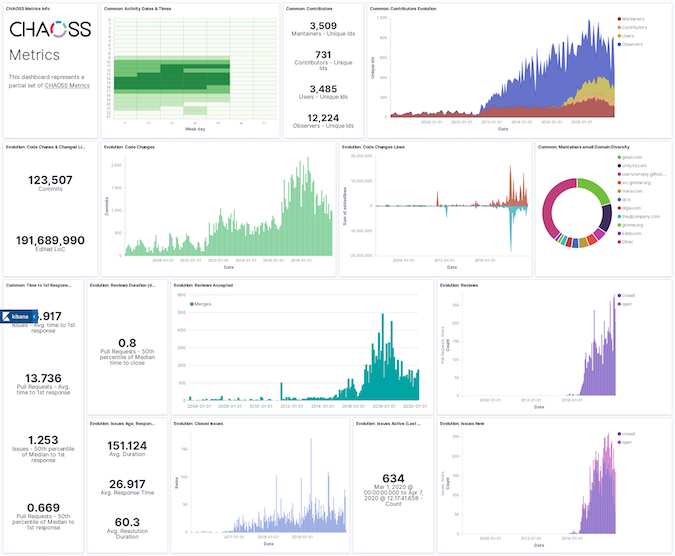 CHAOSS Metrics for 15 years of Unity OSS activity. Source: cauldron.io CHAOSS Metrics for 15 years of Unity OSS activity. Source: cauldron.io