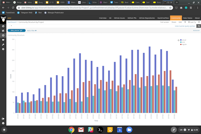 Uber OSS code core, regular, and casual contributors evolution. Source: uber.biterg.io Uber OSS code core, regular, and casual contributors evolution. Source: uber.biterg.io