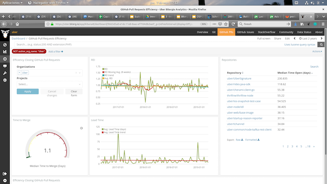 Github Pull Requests backlog management index and time to close analysis. Source: uber.biterg.io Github Pull Requests backlog management index and time to close analysis. Source: uber.biterg.io
