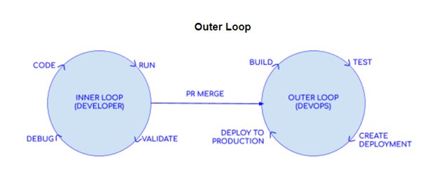Outer loop developer tasks Outer loop developer tasks