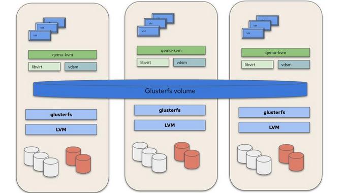 Hosted Engine architecture Hosted Engine architecture