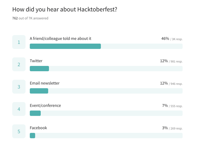 How participants heard about Hacktoberfest How participants heard about Hacktoberfest