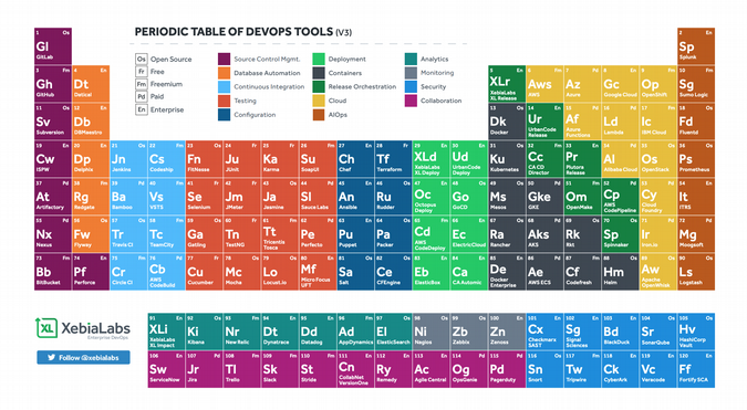 Periodic Table of DevOps Periodic Table of DevOps