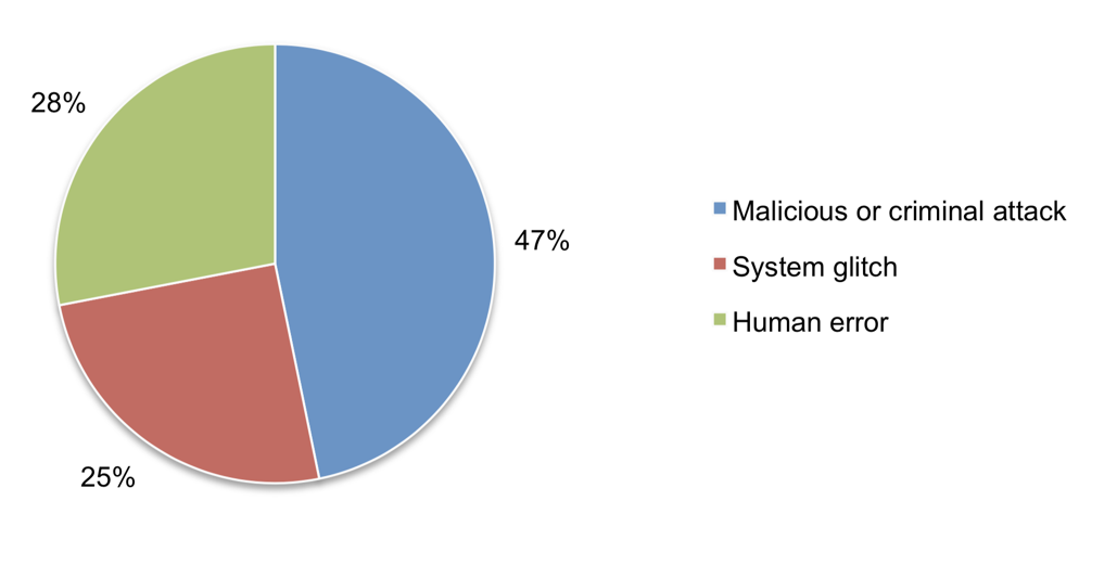 ponemon_study_-_causes_of_data_breach.png ponemon_study_-_causes_of_data_breach.png