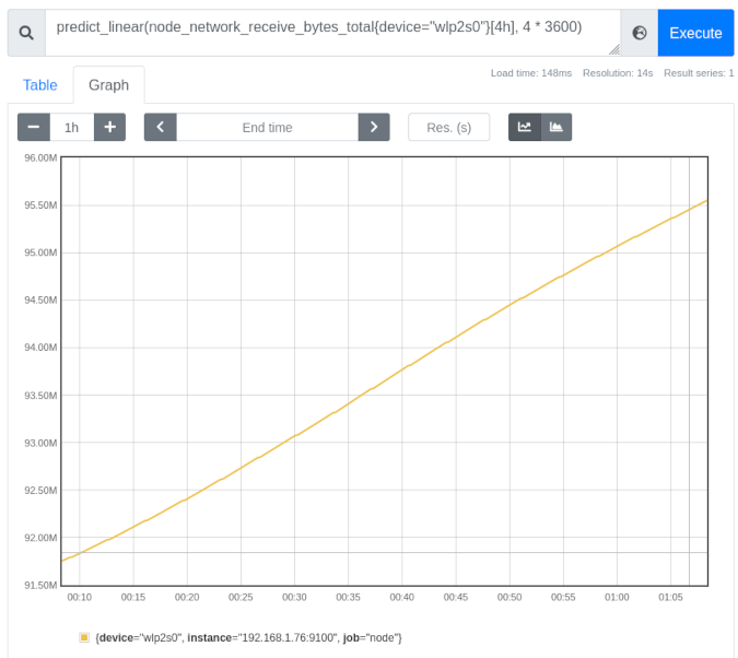 Graph showing predicted data that will be received Graph showing predicted data that will be received