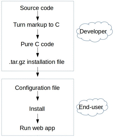 Development process, Cloudgizer Development process, Cloudgizer