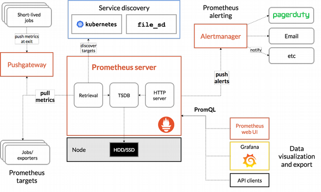 Prometheus architecture Prometheus architecture