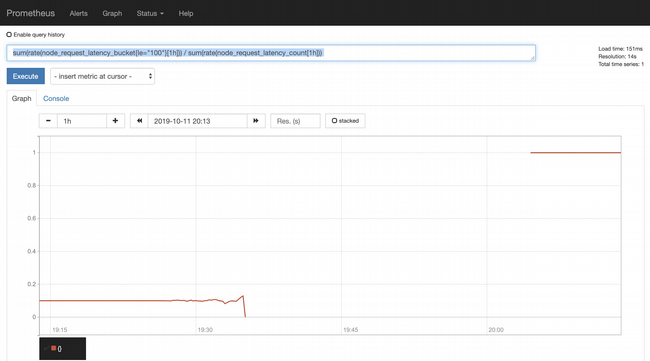 SLO query graph SLO query graph