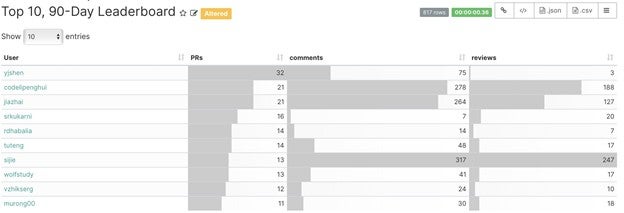 Pulsar's 90-day leaderboard chart Pulsar's 90-day leaderboard chart