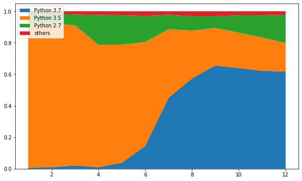 Data from piwheels on Python versions used over time Data from piwheels on Python versions used over time