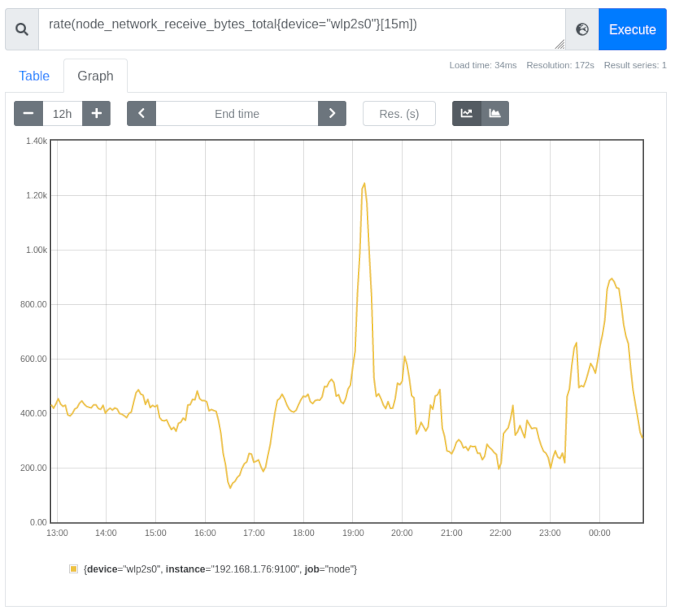 Graph showing rate data increased Graph showing rate data increased