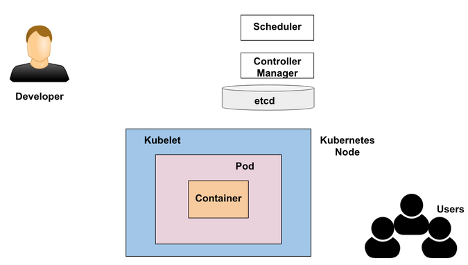 Scheduler, Controller Manager, etcd Scheduler, Controller Manager, etcd