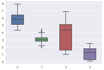 Box plot Box plot