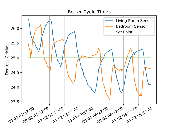 Graph of the corrected cycle times Graph of the corrected cycle times