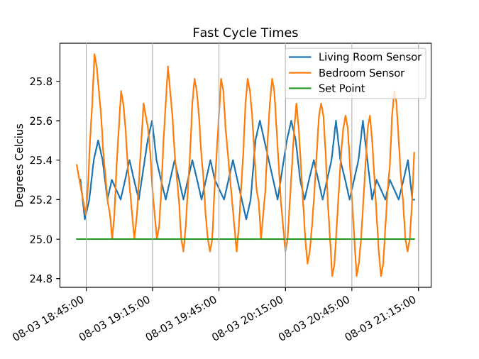 Graph showing the short cycling of the air conditioners Graph showing the short cycling of the air conditioners