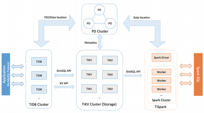 TiDB architecture TiDB architecture