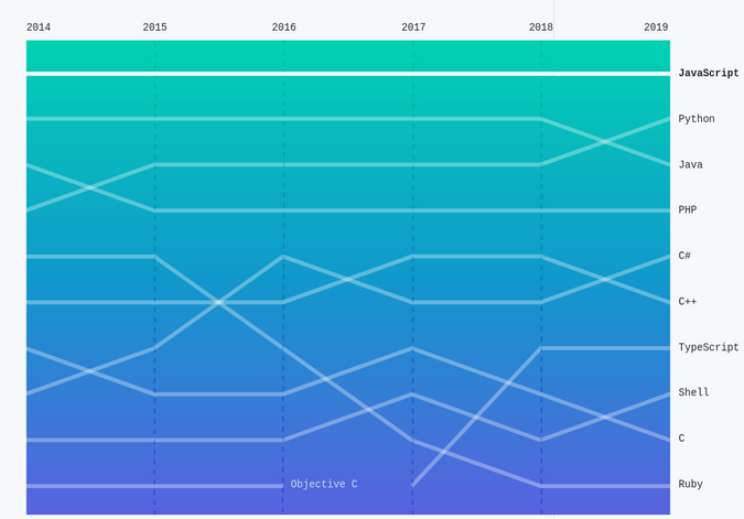 Top Languages from The State of the Octoverse report Top Languages from The State of the Octoverse report