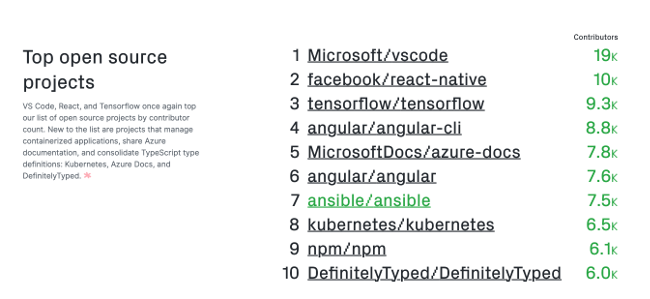 State of the Octoverse report's top open source projects State of the Octoverse report's top open source projects