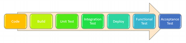 Traditional agile testing process Traditional agile testing process