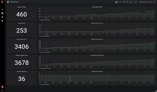 TwitterGraph data in Grafana TwitterGraph data in Grafana