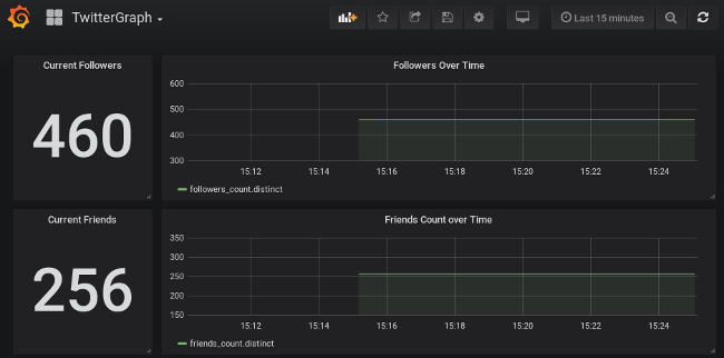 A new TwitterGraph deployment with just a little data A new TwitterGraph deployment with just a little data