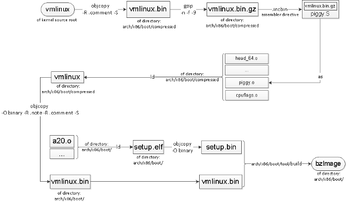 vmlinux vs. bzImage vmlinux vs. bzImage