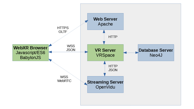 VRSpace architecture VRSpace architecture