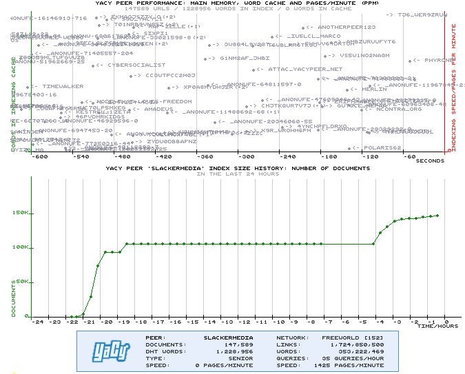 YaCy monitoring screen YaCy monitoring screen