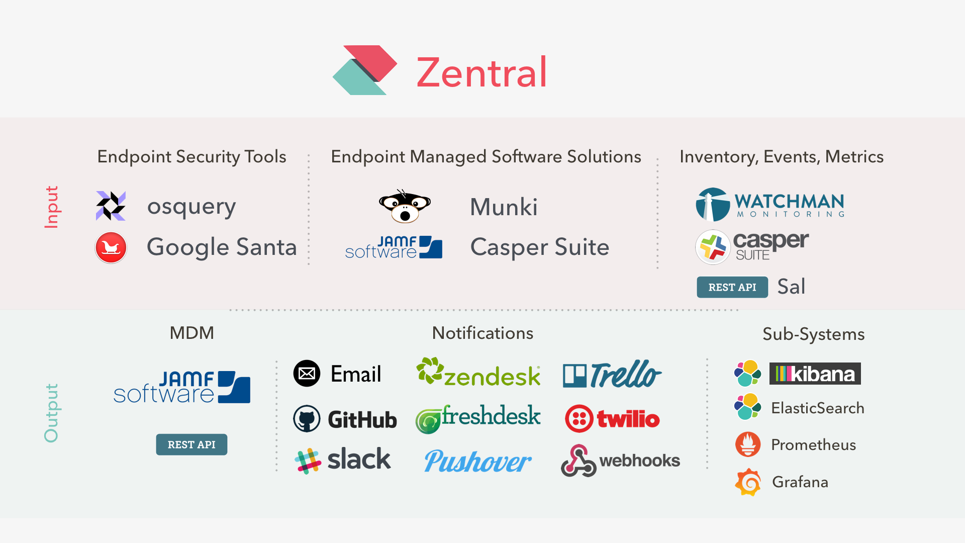Parts of zentral&#039;s ecosystem